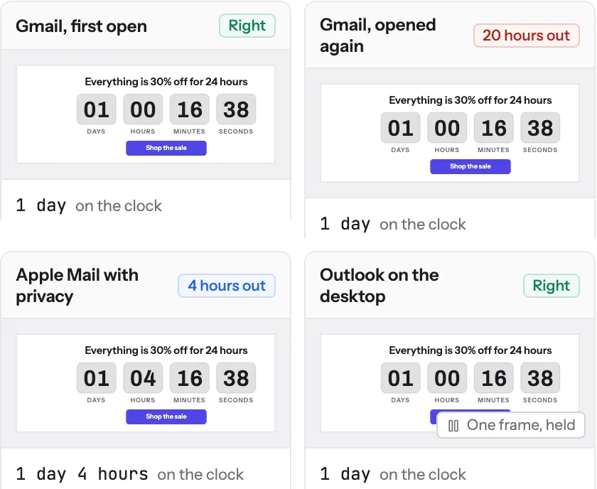 Four previews from the publish dialog: Gmail first open, marked Right; Gmail opened again, 20 hours out; Apple Mail with privacy, 4 hours out; Outlook on the desktop, marked Right, one frame held.