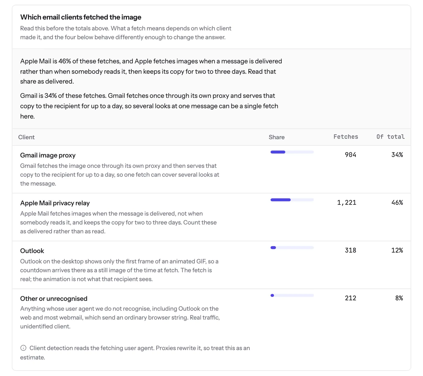 The Which email clients fetched the image section of the Usage screen: Gmail image proxy, Apple Mail privacy relay, Outlook and Other or unrecognised, each with its share, fetch count and an explanation of what a fetch from that client means